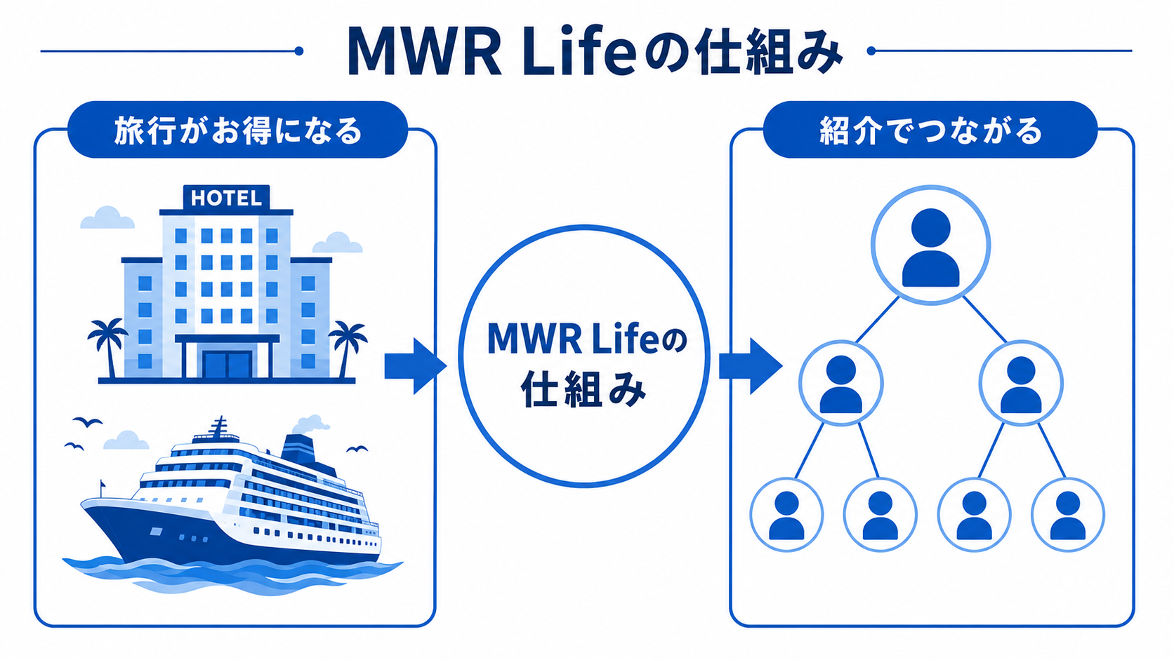 MWR Lifeの仕組み：旅行がお得になる、紹介でつながる